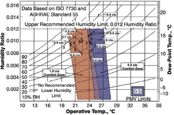 Clo Is The Measurement Of Insulation Needed